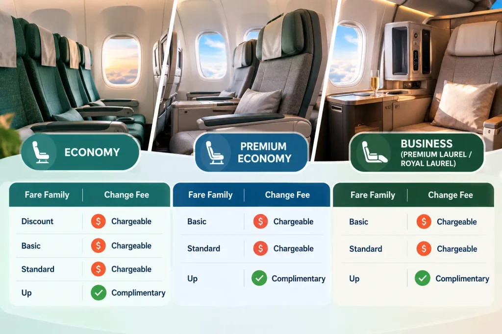 How Do EVA Air's Fare Families Affect Flight Changes?