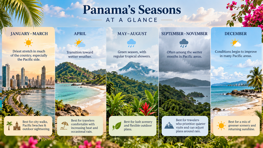 Panama’s Seasons at a Glance