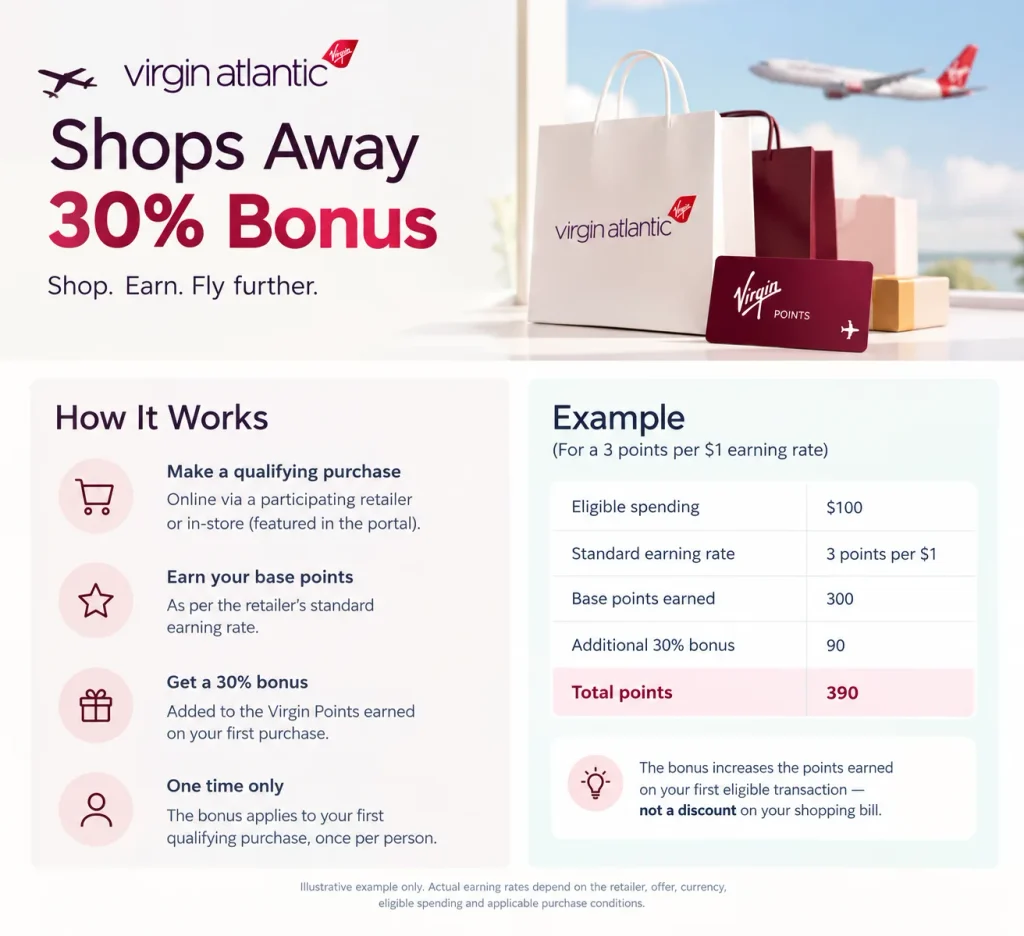 What Is the Virgin Atlantic Shops Away 30% Bonus?